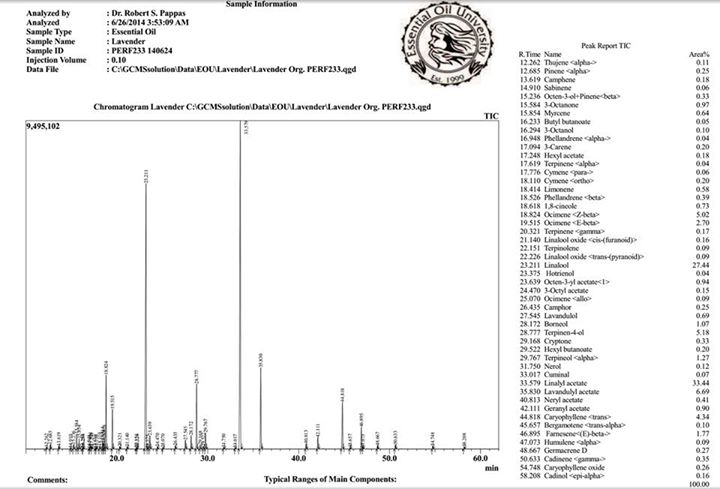 Lavender Analysis (GC)